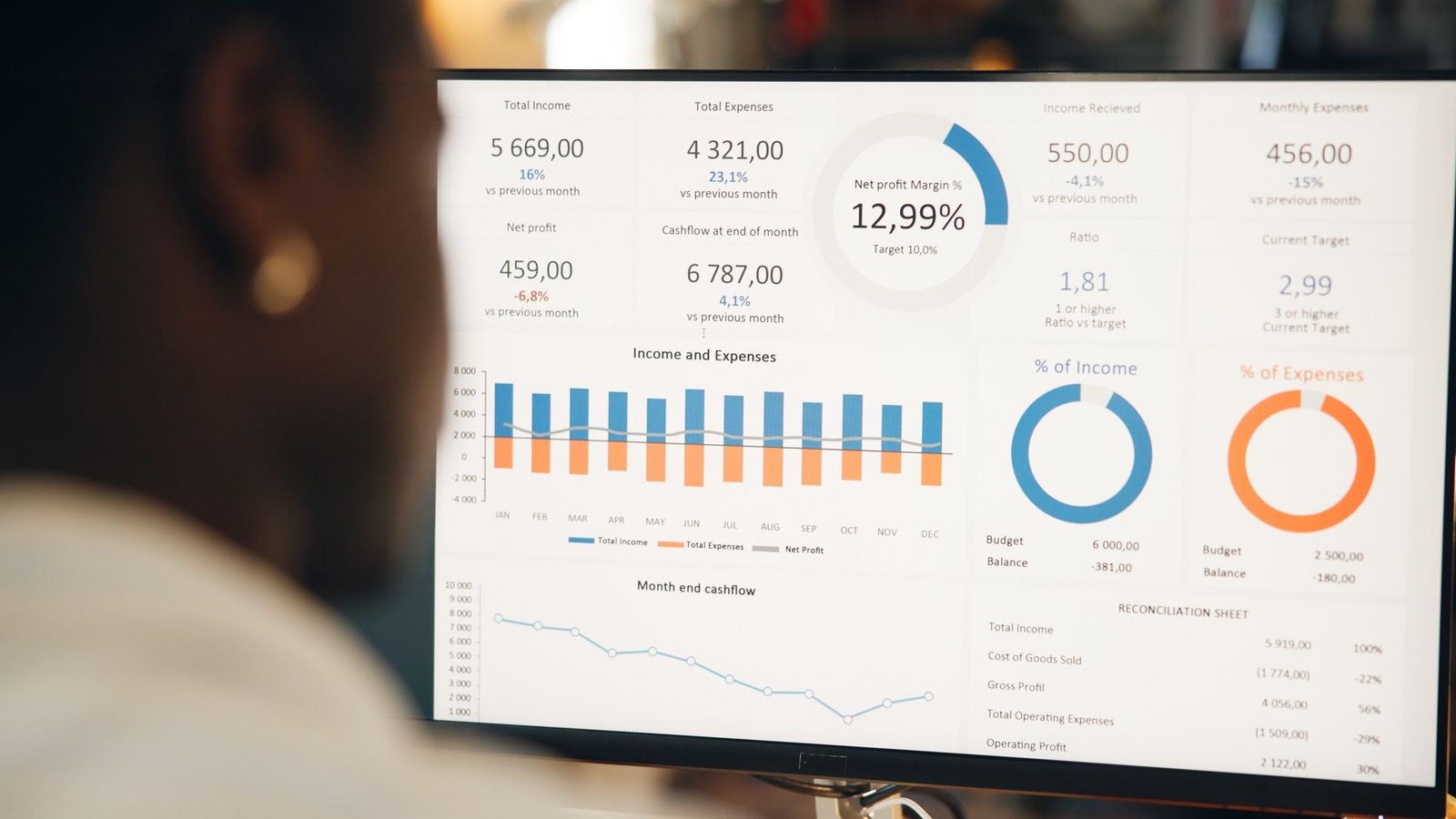 Monitor showing a business dashboard of bar charts and donut charts